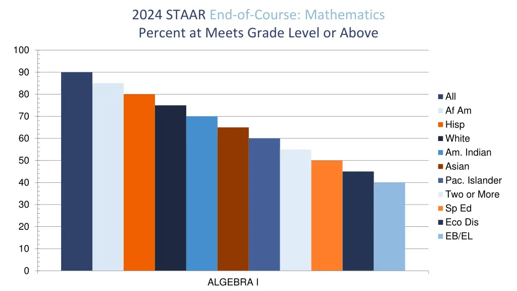 2024 staar end of course mathematics percent 1