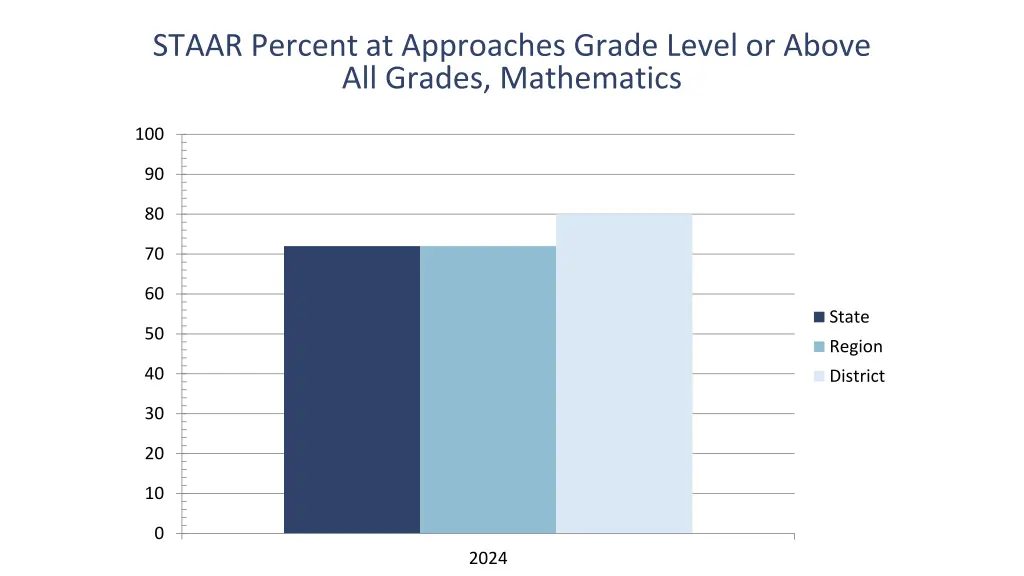 staar percent at approaches grade level or above 2