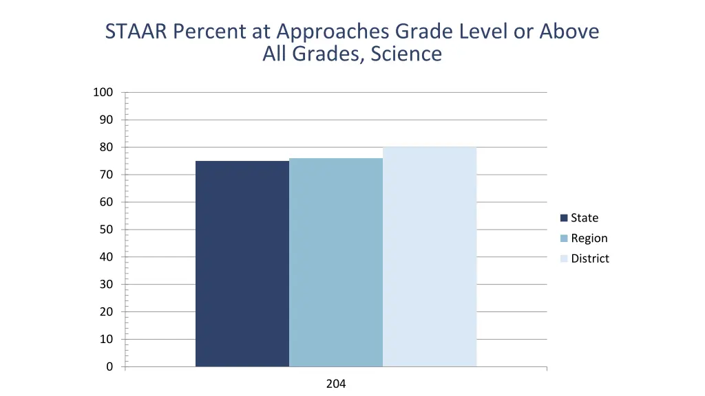 staar percent at approaches grade level or above 3