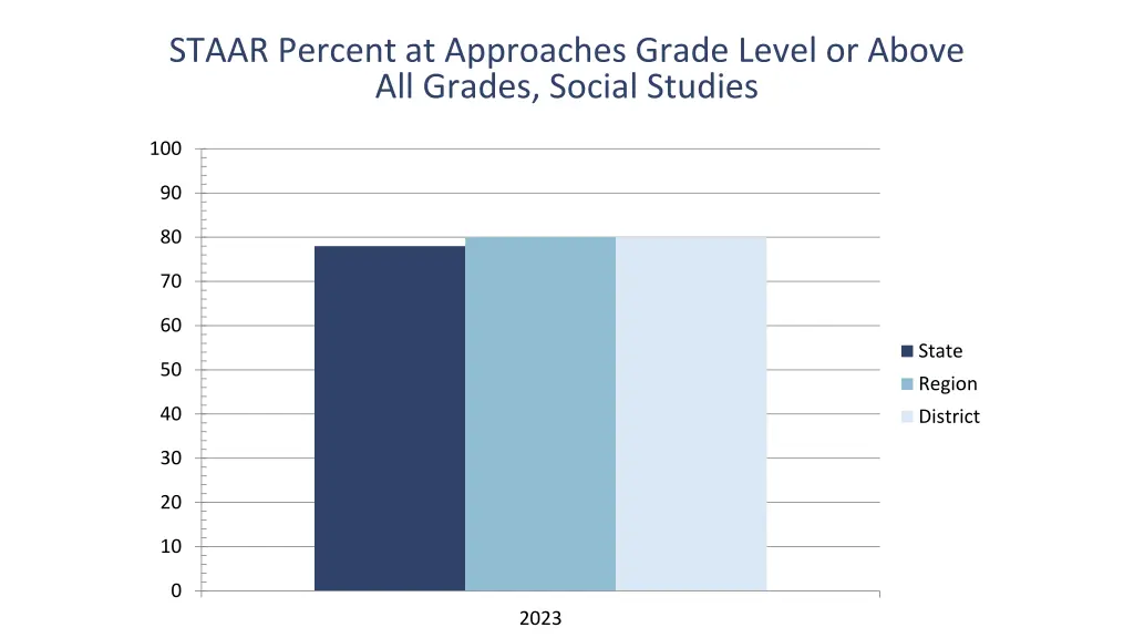 staar percent at approaches grade level or above 4