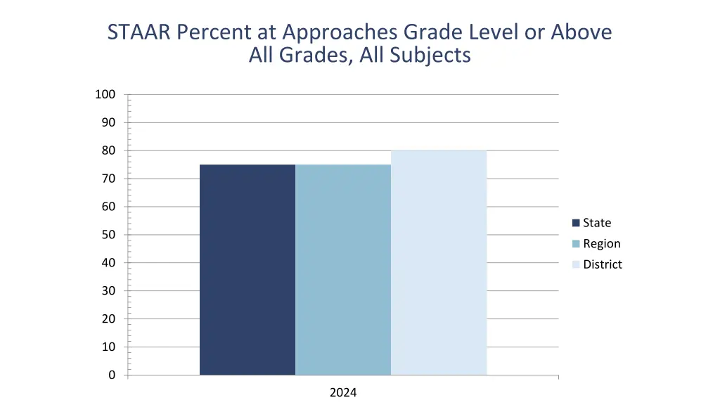 staar percent at approaches grade level or above