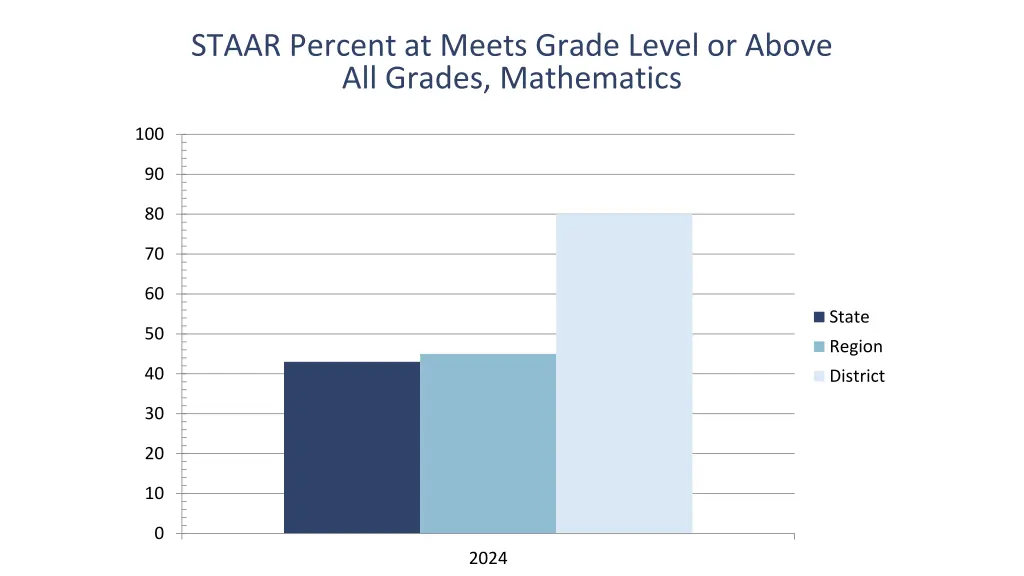 staar percent at meets grade level or above 2