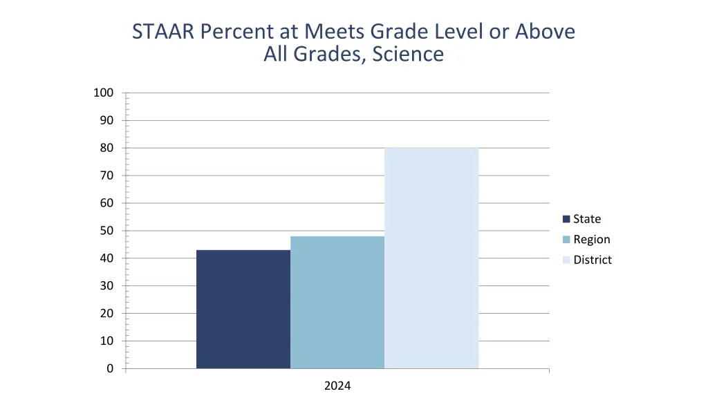 staar percent at meets grade level or above 3
