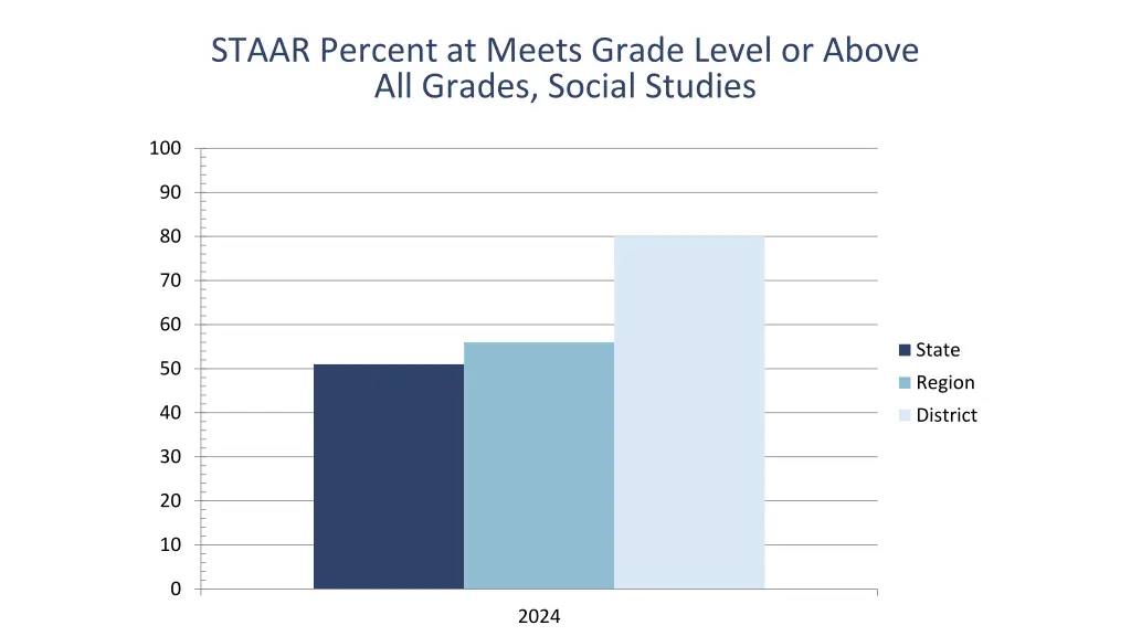 staar percent at meets grade level or above 4