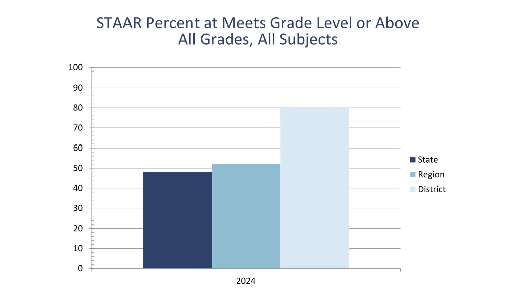 staar percent at meets grade level or above