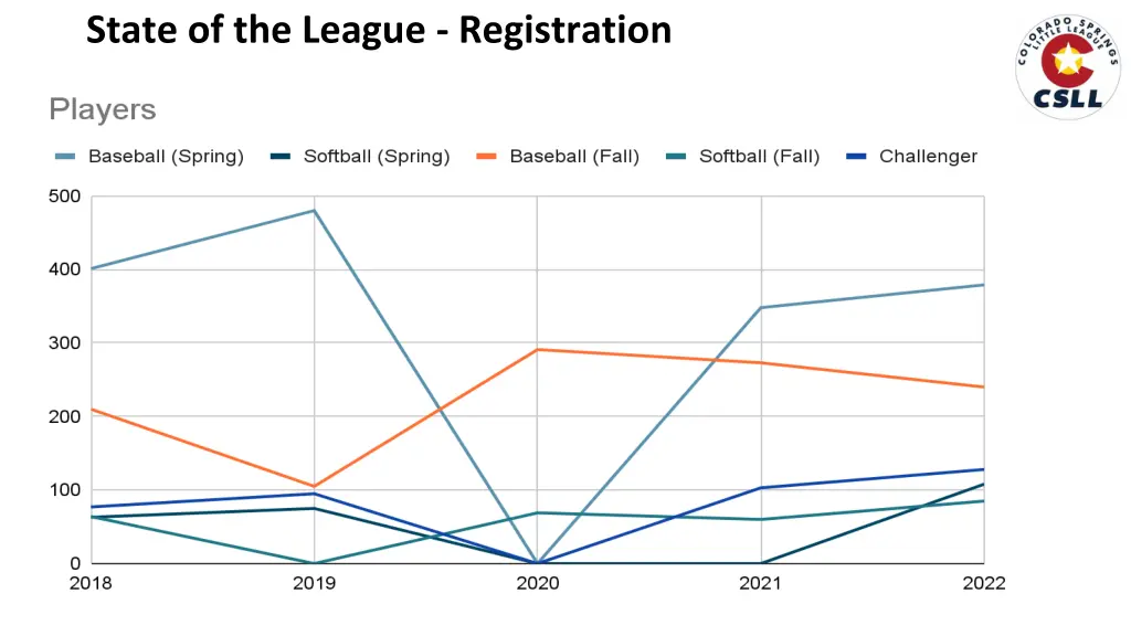 state of the league registration