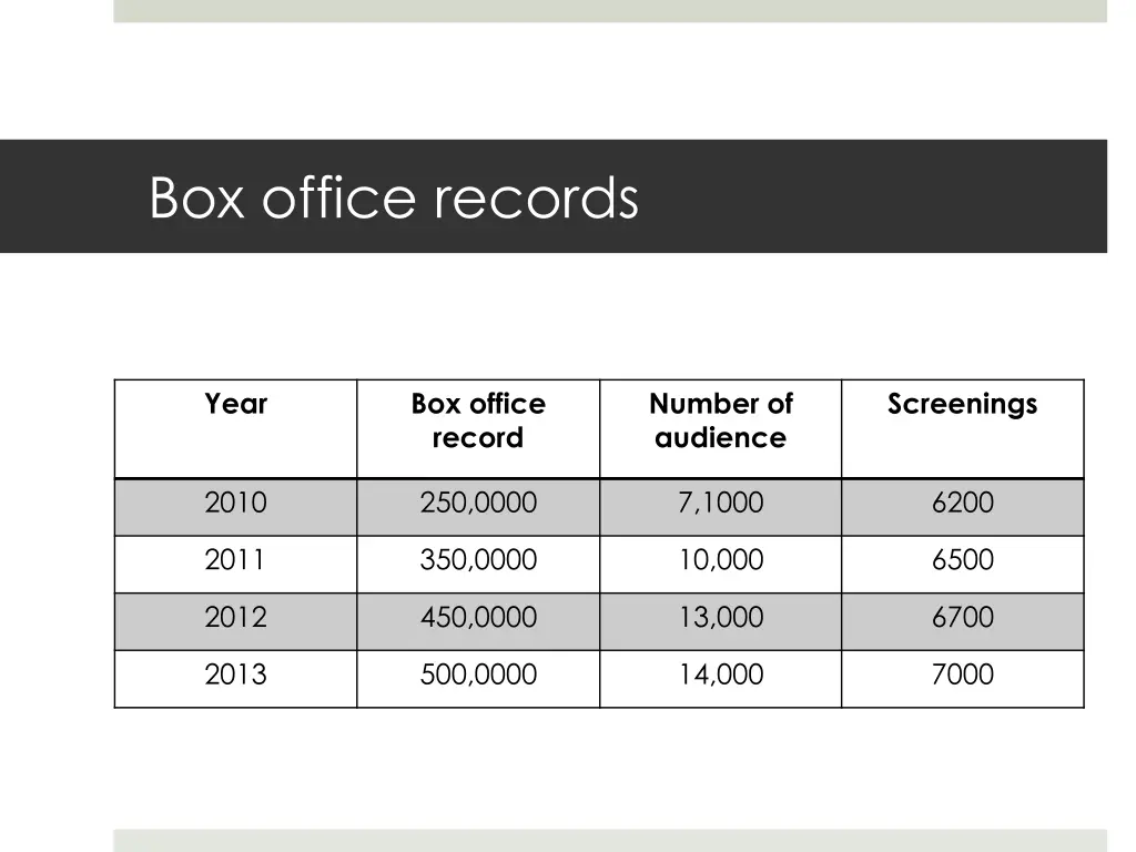 box office records