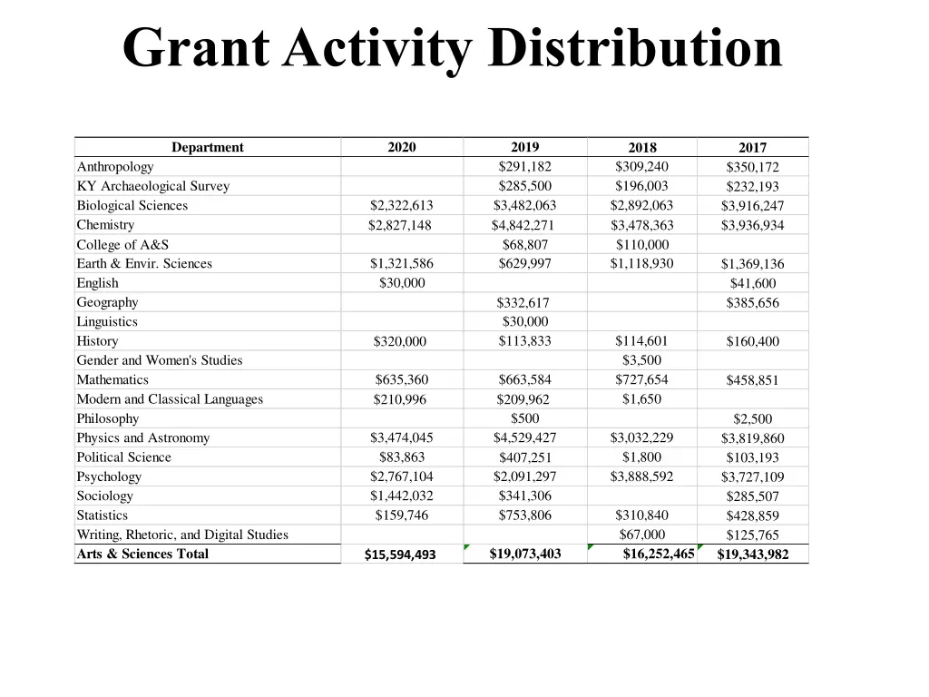 grant activity distribution