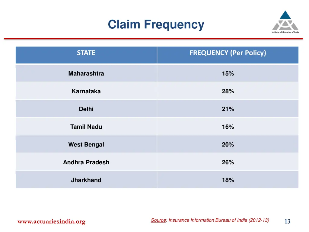claim frequency