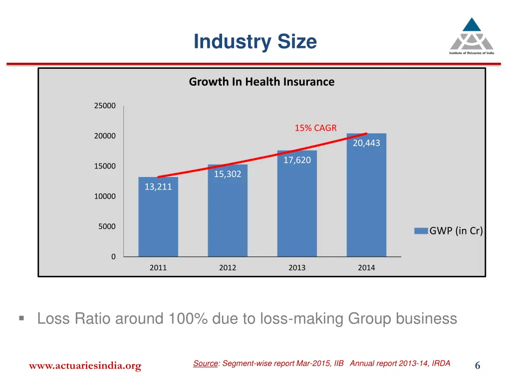 industry size