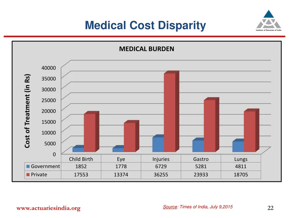 medical cost disparity