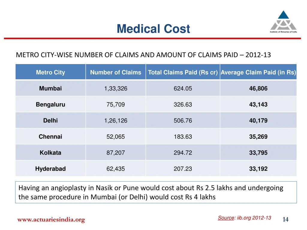 medical cost
