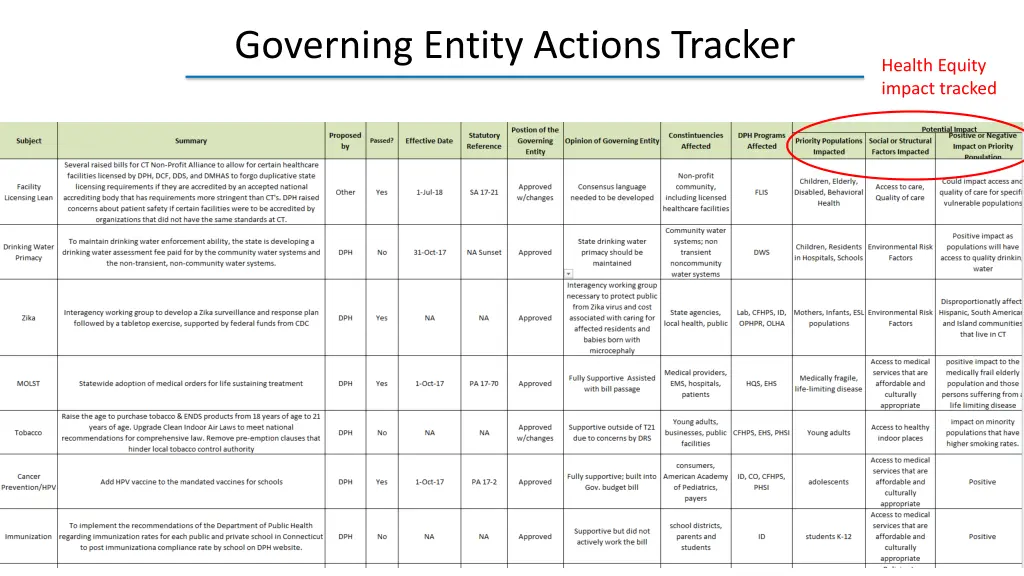 governing entity actions tracker