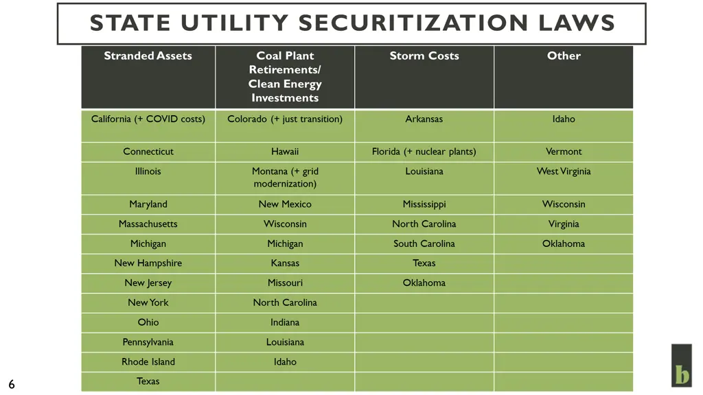 state utility securitization laws