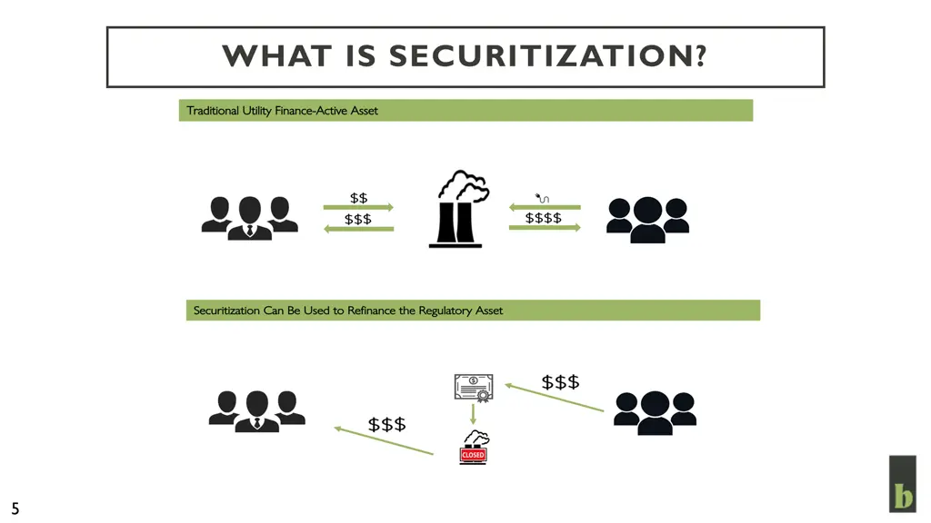 what is securitization