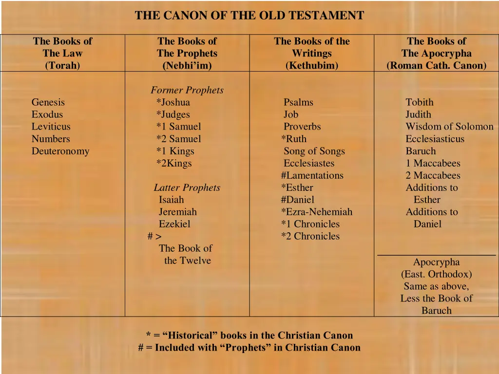 the canon of the old testament