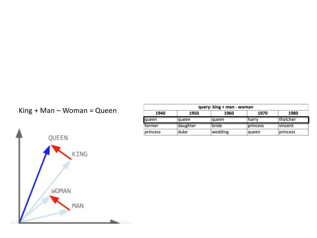 king man woman queen
