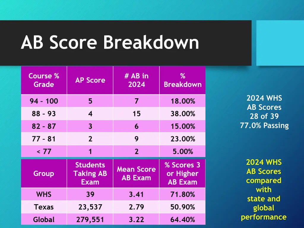 ab score breakdown