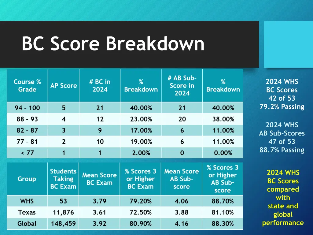 bc score breakdown