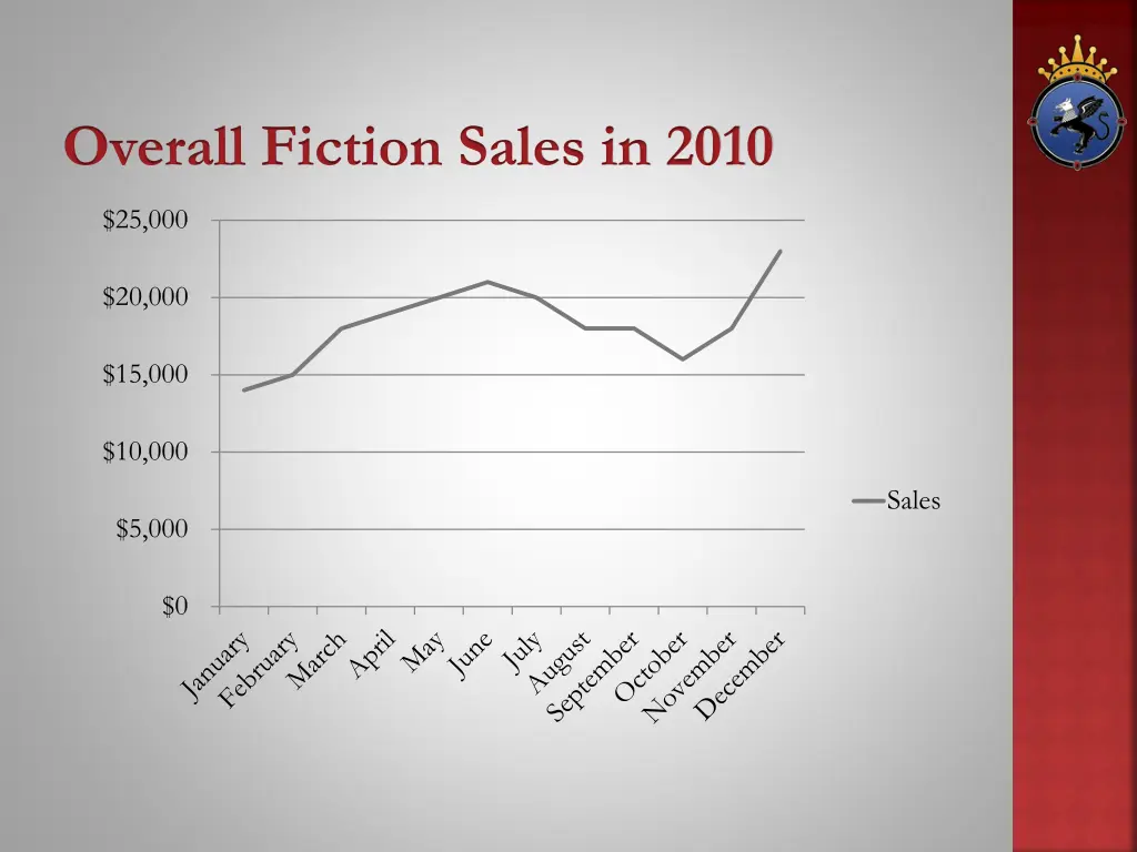 overall fiction sales in 2010