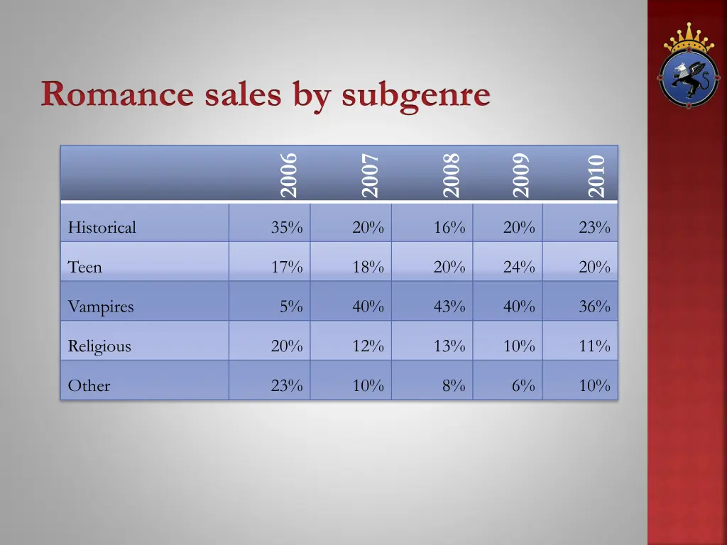 romance sales by subgenre