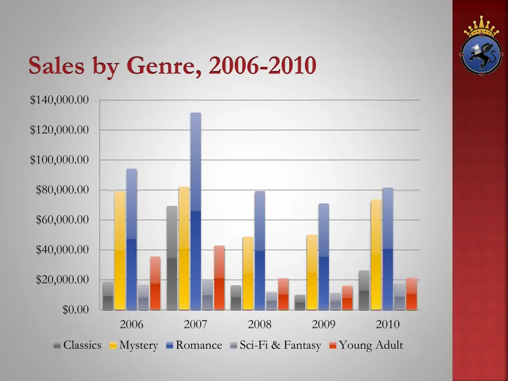 sales by genre 2006 2010 1