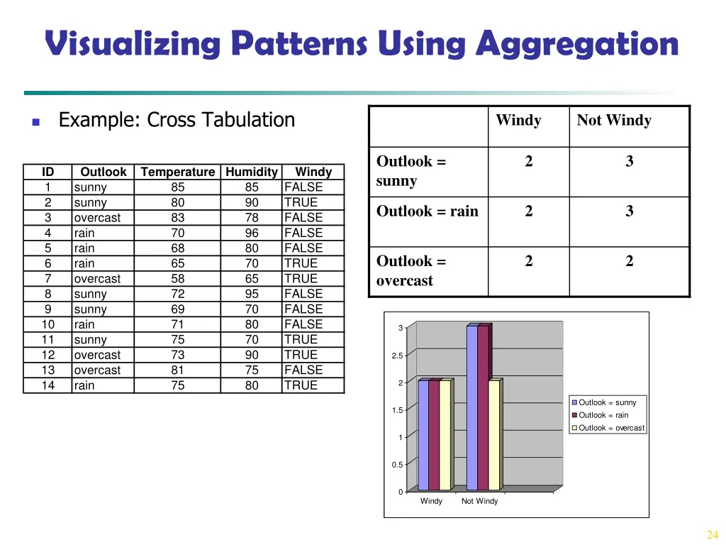 visualizing patterns using aggregation