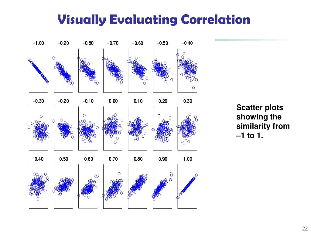 visually evaluating correlation