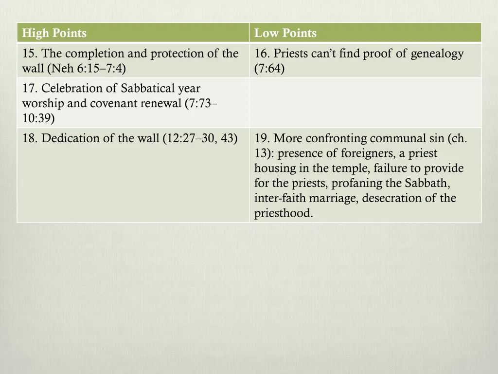 high points 15 the completion and protection