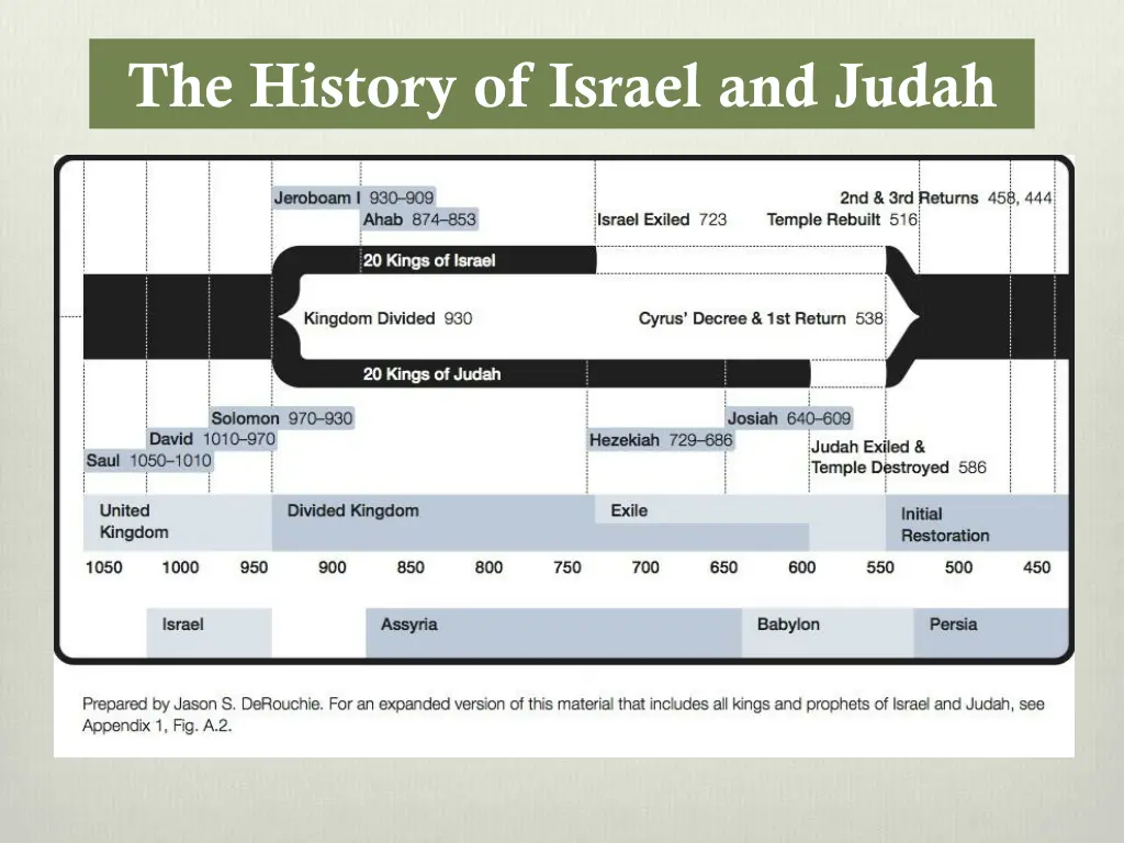 the history of israel and judah