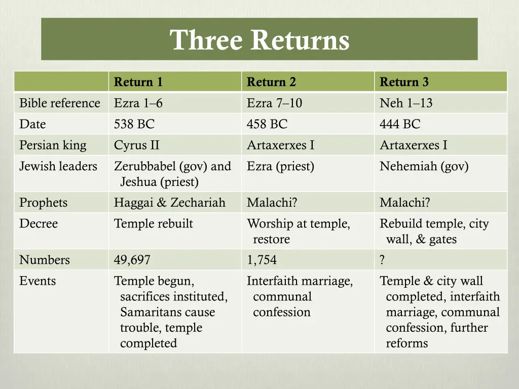three returns