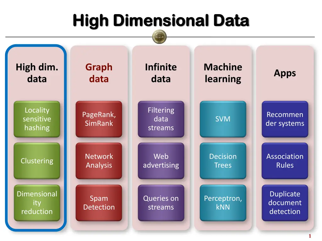 high dimensional data high dimensional data