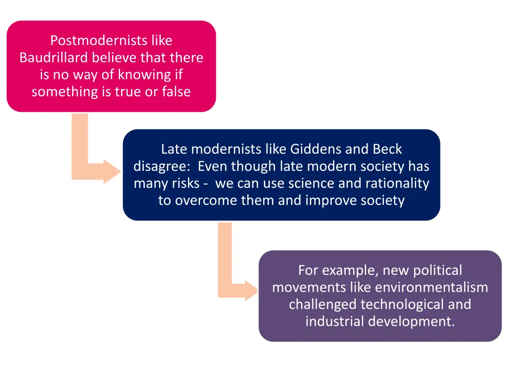 postmodernists like baudrillard believe that