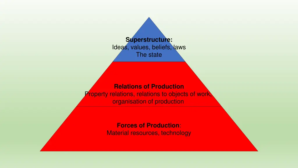 superstructure ideas values beliefs laws the state