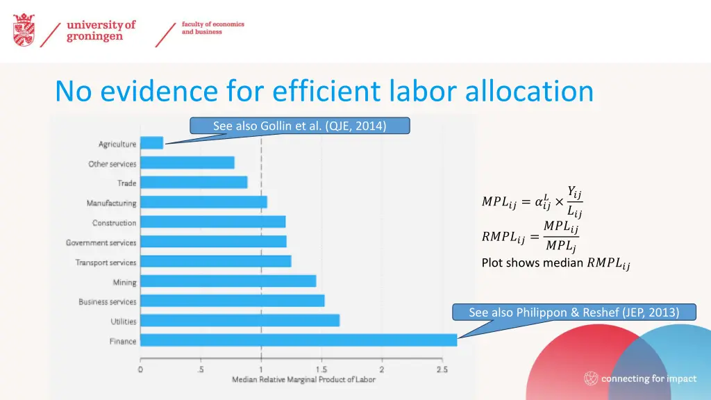 no evidence for efficient labor allocation
