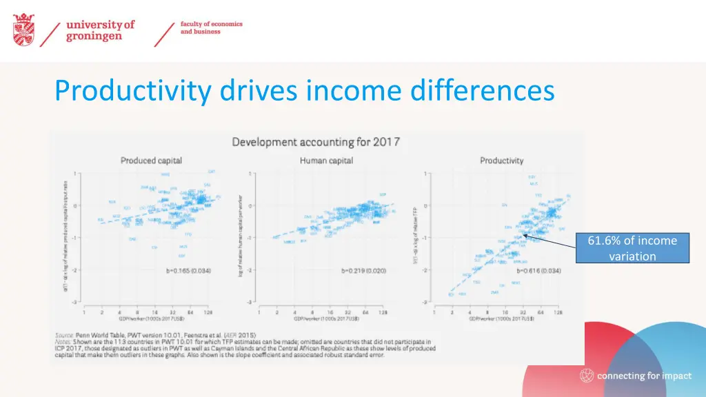 productivity drives income differences