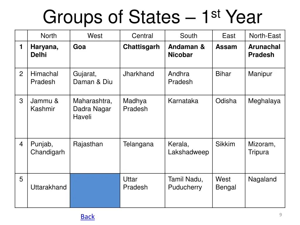 groups of states 1 st year