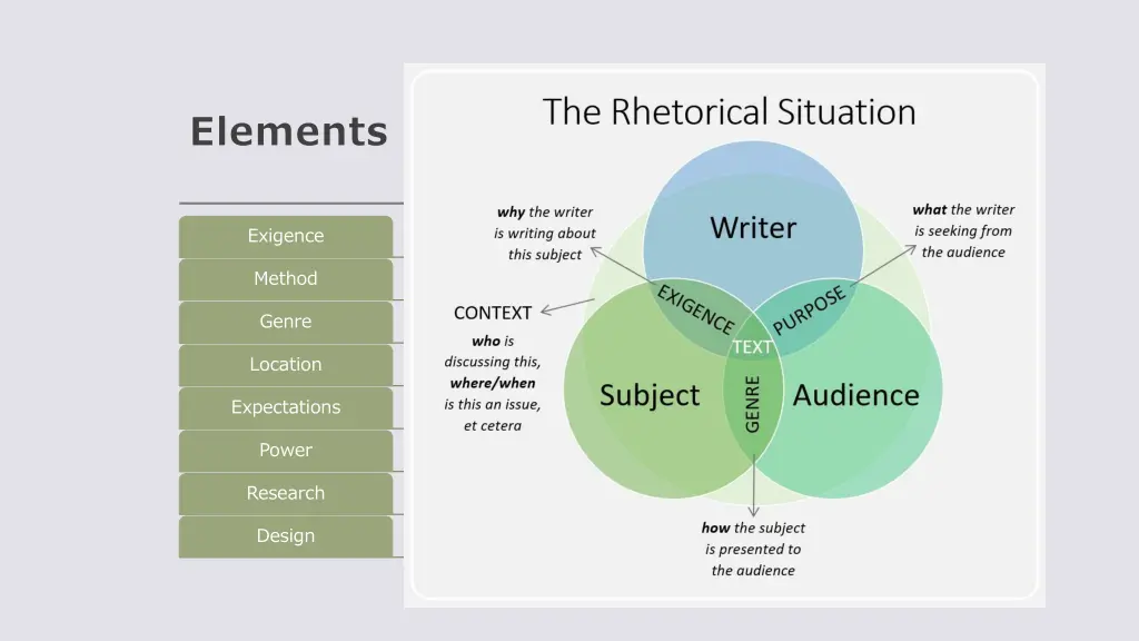 elements of a rhetorical situation
