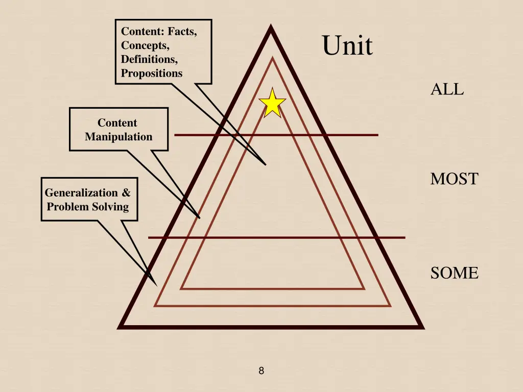 content facts concepts definitions propositions
