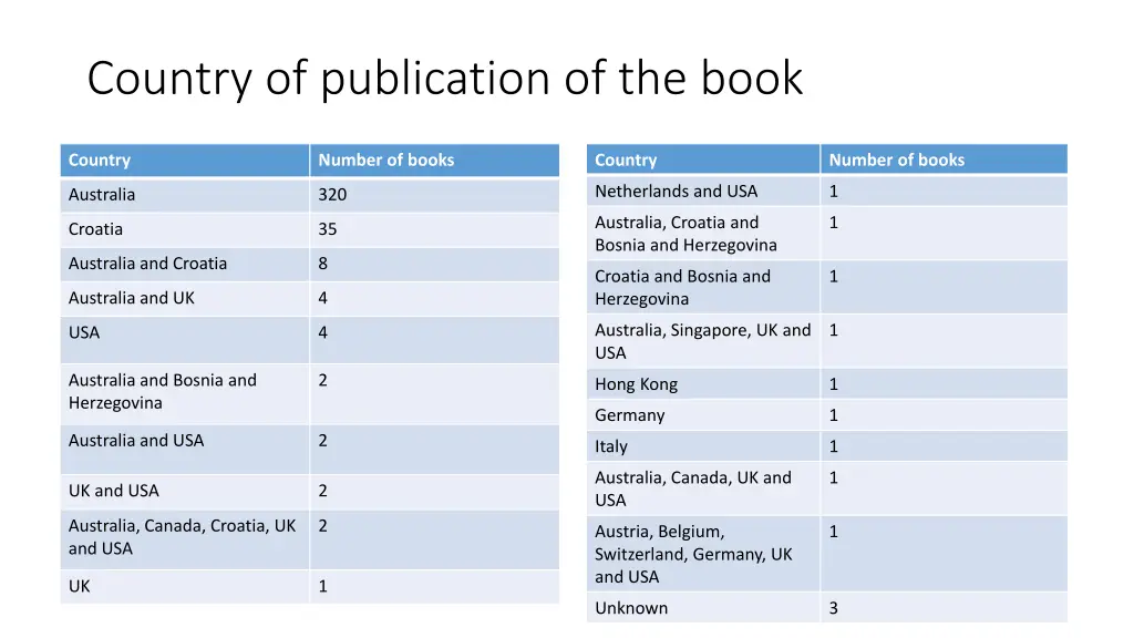 country of publication of the book