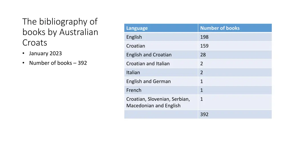 the bibliography of books by australian croats