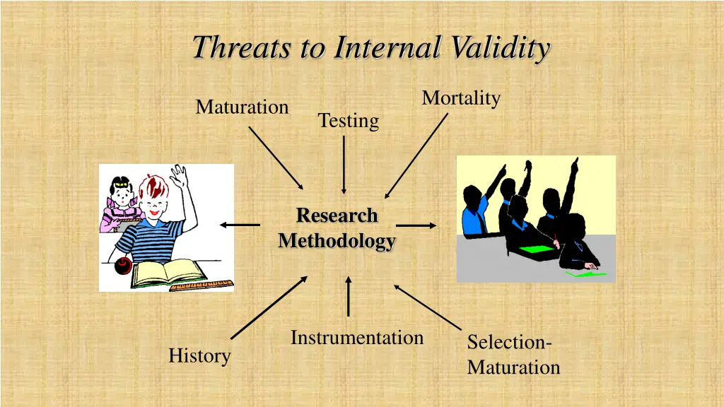 threats to internal validity