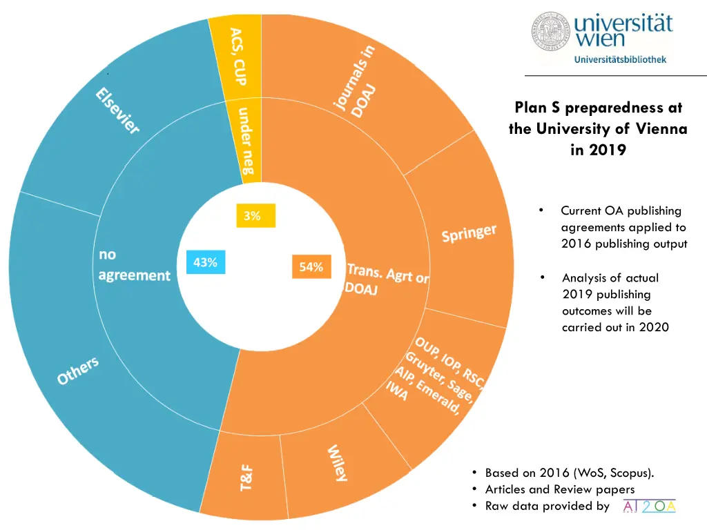 plan s preparedness at the university of vienna