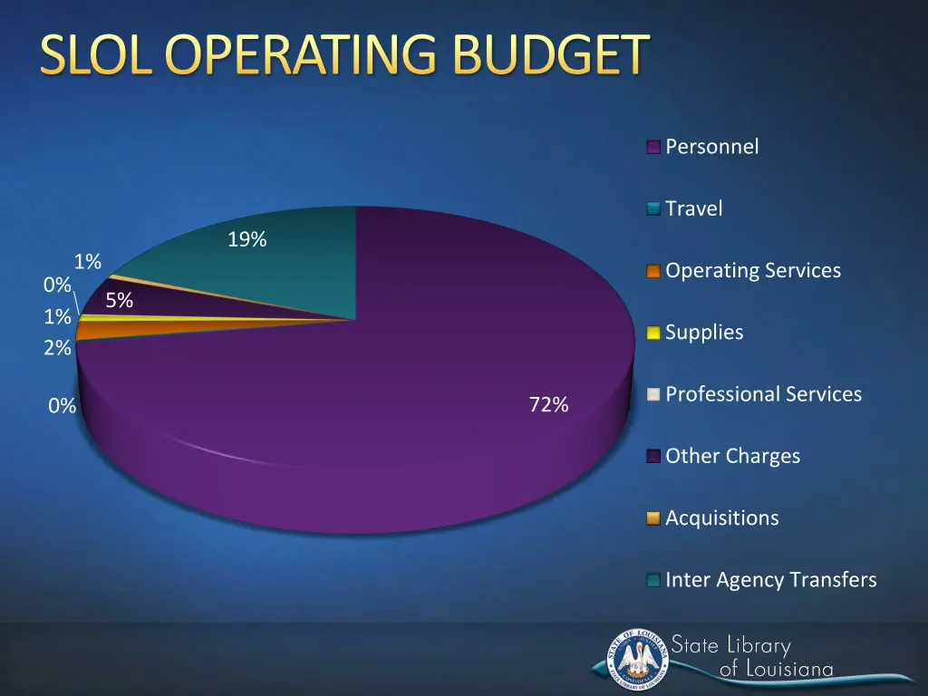slol operating budget
