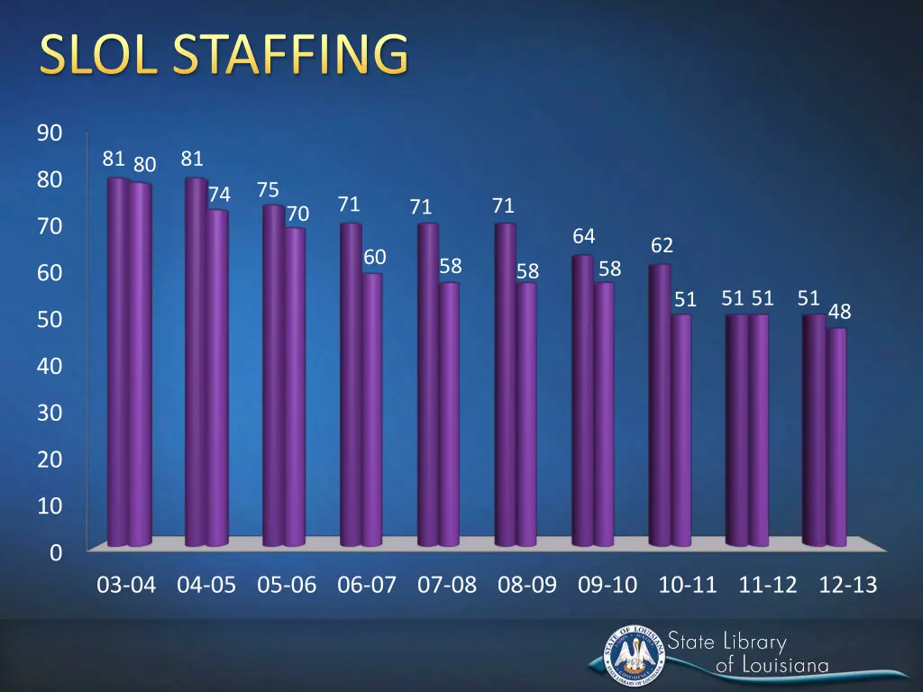 slol staffing