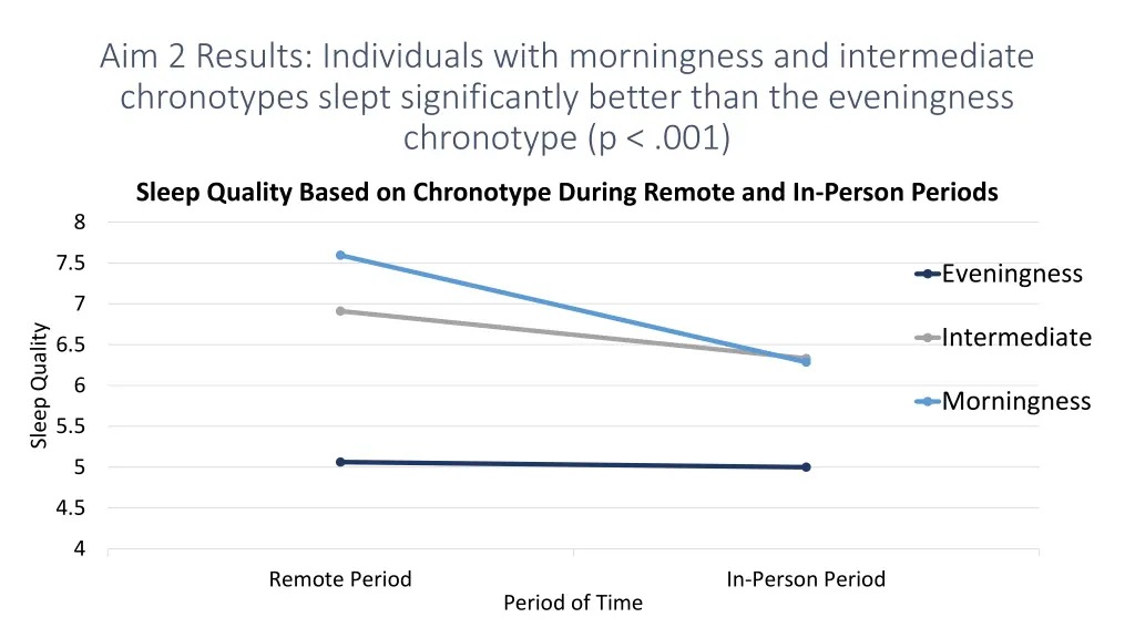 aim 2 results individuals with morningness