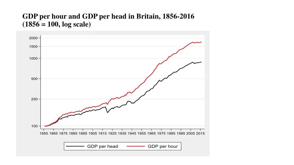 gdp per hour and gdp per head in britain 1856