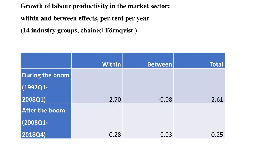 growth of labour productivity in the market sector