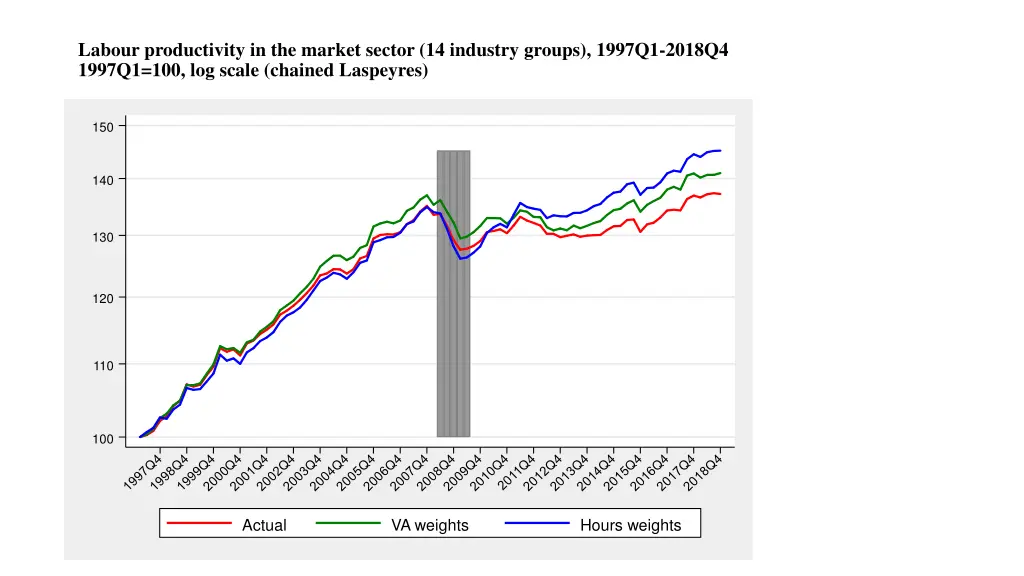 labour productivity in the market sector