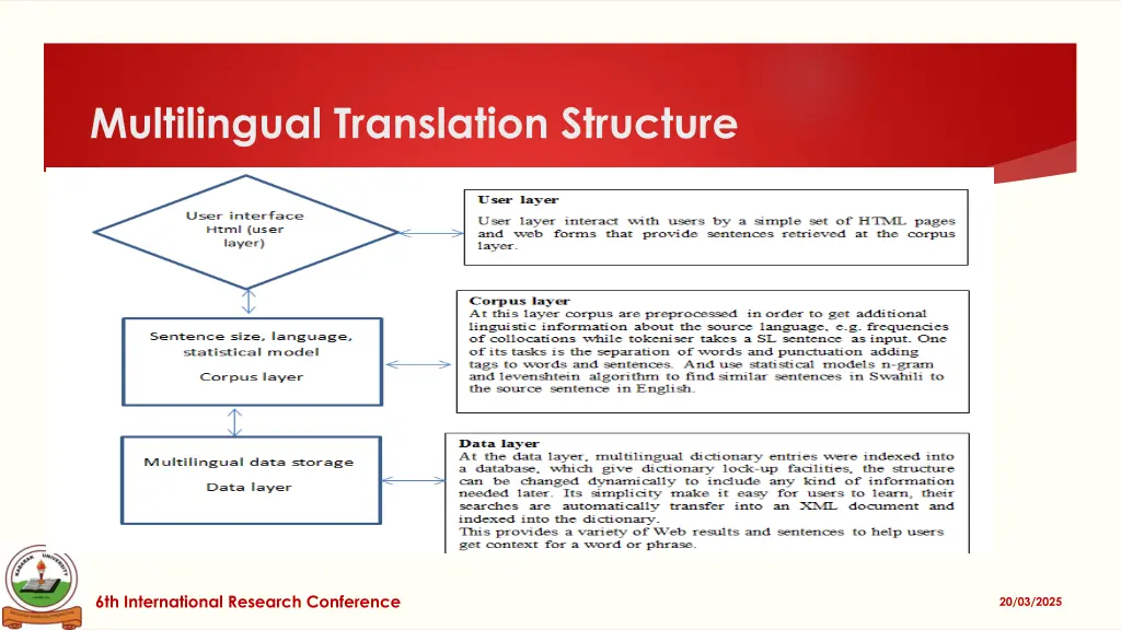 multilingual translation structure